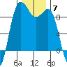Foulweather Bluff tide chart for Sunday, December 7, 2025