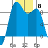 Foulweather Bluff tide chart for Monday, December 8, 2025