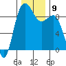 Foulweather Bluff tide chart for Tuesday, December 9, 2025