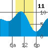 Foulweather Bluff tide chart for Sunday, January 11, 2026
