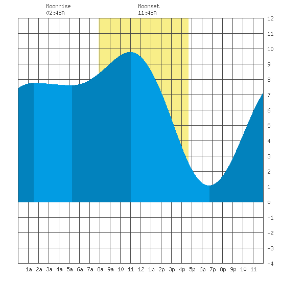 Foulweather Bluff tide chart for Monday, January 12, 2026