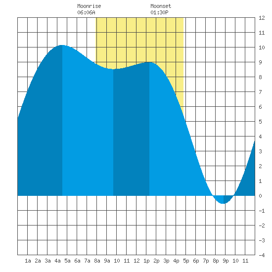 Foulweather Bluff tide chart for Thursday, January 15, 2026