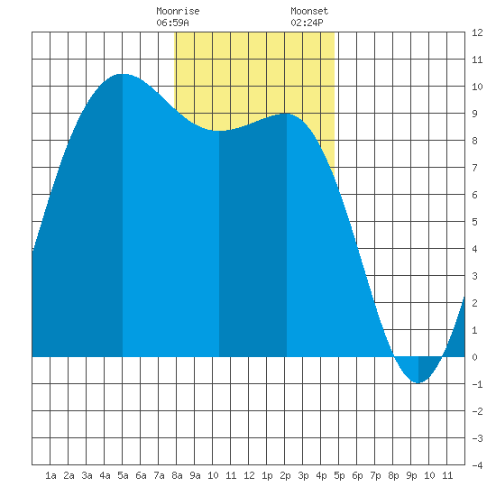 Foulweather Bluff tide chart for Friday, January 16, 2026