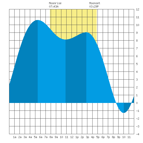 Foulweather Bluff tide chart for Saturday, January 17, 2026