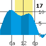 Foulweather Bluff tide chart for Saturday, January 17, 2026