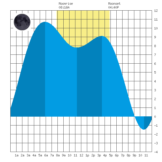 Foulweather Bluff tide chart for Sunday, January 18, 2026