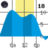 Foulweather Bluff tide chart for Sunday, January 18, 2026