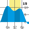 Foulweather Bluff tide chart for Monday, January 19, 2026