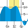 Foulweather Bluff tide chart for Thursday, January 1, 2026