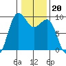 Foulweather Bluff tide chart for Tuesday, January 20, 2026