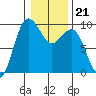 Foulweather Bluff tide chart for Wednesday, January 21, 2026