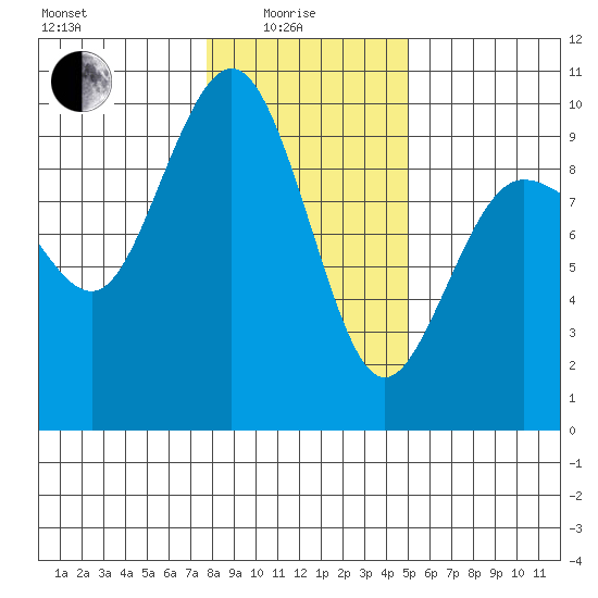 Foulweather Bluff tide chart for Sunday, January 25, 2026