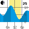 Foulweather Bluff tide chart for Sunday, January 25, 2026