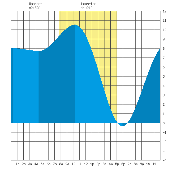 Foulweather Bluff tide chart for Tuesday, January 27, 2026