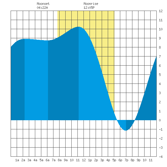 Foulweather Bluff tide chart for Wednesday, January 28, 2026