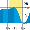 Foulweather Bluff tide chart for Wednesday, January 28, 2026