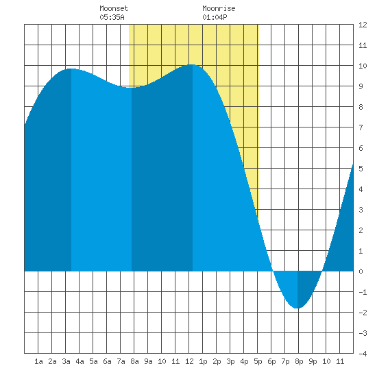 Foulweather Bluff tide chart for Thursday, January 29, 2026