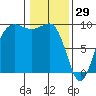 Foulweather Bluff tide chart for Thursday, January 29, 2026