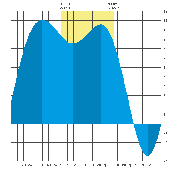 Foulweather Bluff tide chart for Friday, January 2, 2026