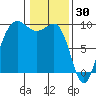 Foulweather Bluff tide chart for Friday, January 30, 2026