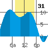Foulweather Bluff tide chart for Saturday, January 31, 2026
