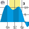 Foulweather Bluff tide chart for Saturday, January 3, 2026