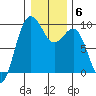 Foulweather Bluff tide chart for Tuesday, January 6, 2026