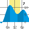 Foulweather Bluff tide chart for Wednesday, January 7, 2026