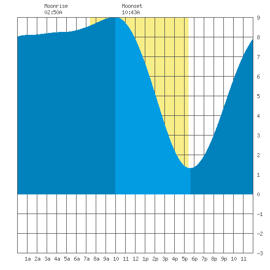 Foulweather Bluff tide chart for Tuesday, February 10, 2026