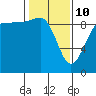 Foulweather Bluff tide chart for Tuesday, February 10, 2026