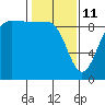 Foulweather Bluff tide chart for Wednesday, February 11, 2026