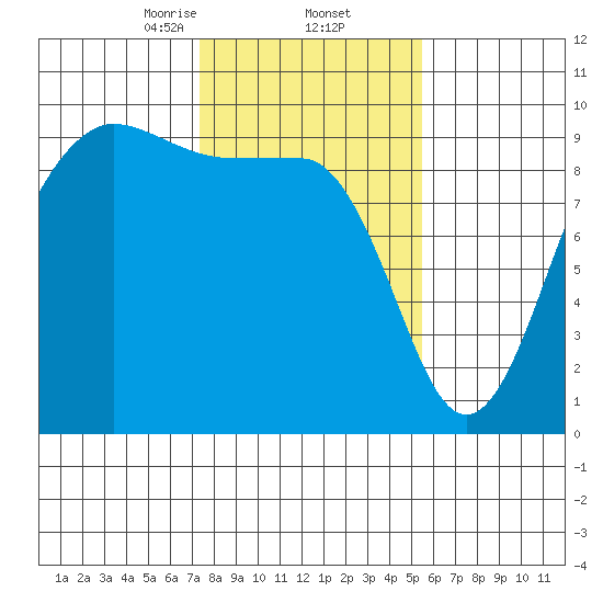 Foulweather Bluff tide chart for Thursday, February 12, 2026