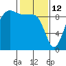 Foulweather Bluff tide chart for Thursday, February 12, 2026
