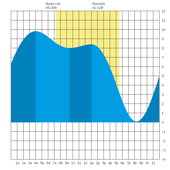Foulweather Bluff tide chart for Friday, February 13, 2026