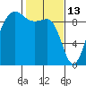 Foulweather Bluff tide chart for Friday, February 13, 2026