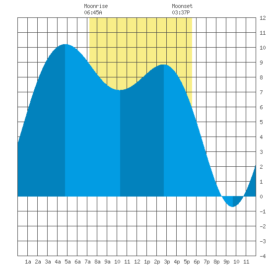 Foulweather Bluff tide chart for Sunday, February 15, 2026