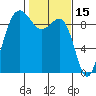 Foulweather Bluff tide chart for Sunday, February 15, 2026