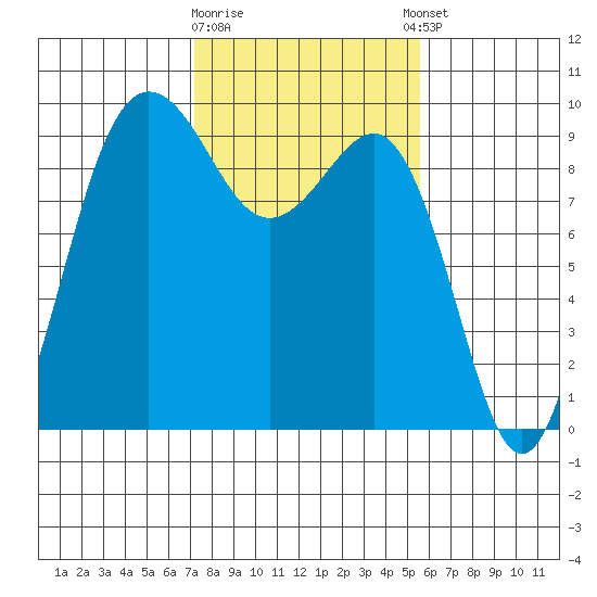 Foulweather Bluff tide chart for Monday, February 16, 2026