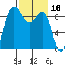 Foulweather Bluff tide chart for Monday, February 16, 2026