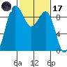 Foulweather Bluff tide chart for Tuesday, February 17, 2026