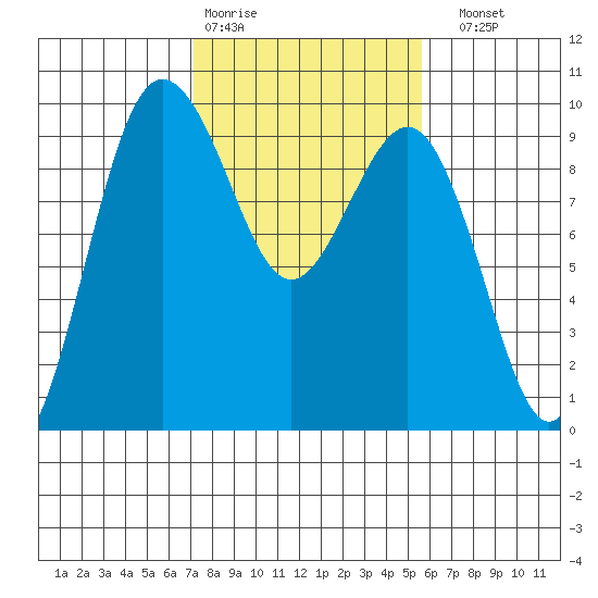 Foulweather Bluff tide chart for Wednesday, February 18, 2026