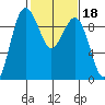 Foulweather Bluff tide chart for Wednesday, February 18, 2026