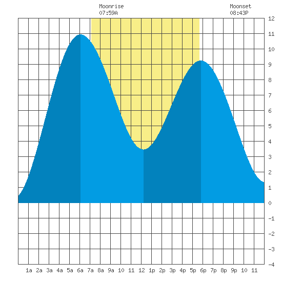 Foulweather Bluff tide chart for Thursday, February 19, 2026