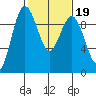 Foulweather Bluff tide chart for Thursday, February 19, 2026
