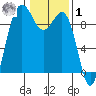 Foulweather Bluff tide chart for Sunday, February 1, 2026
