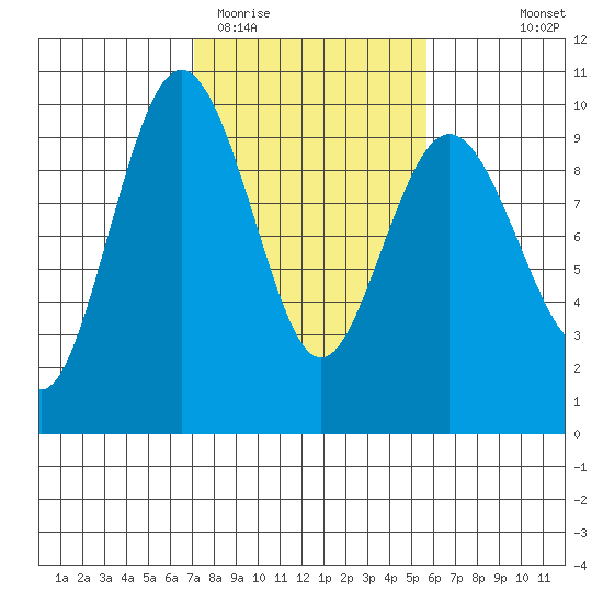 Foulweather Bluff tide chart for Friday, February 20, 2026