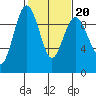 Foulweather Bluff tide chart for Friday, February 20, 2026