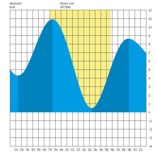 Foulweather Bluff tide chart for Sunday, February 22, 2026