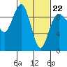 Foulweather Bluff tide chart for Sunday, February 22, 2026