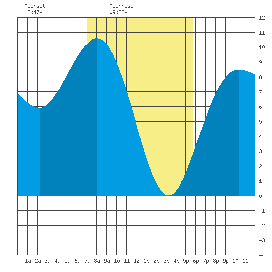 Foulweather Bluff tide chart for Monday, February 23, 2026